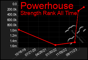 Total Graph of Powerhouse