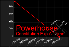 Total Graph of Powerhouse