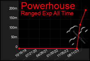 Total Graph of Powerhouse