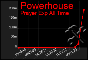 Total Graph of Powerhouse