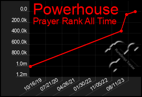 Total Graph of Powerhouse