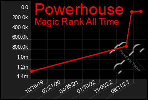 Total Graph of Powerhouse