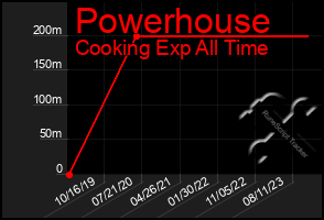 Total Graph of Powerhouse