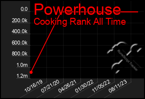 Total Graph of Powerhouse