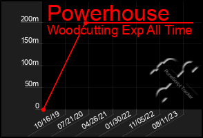 Total Graph of Powerhouse