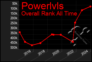 Total Graph of Powerlvls