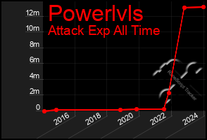 Total Graph of Powerlvls