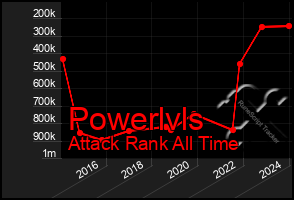 Total Graph of Powerlvls