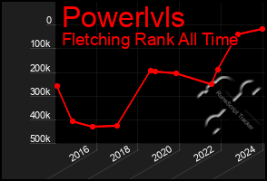 Total Graph of Powerlvls