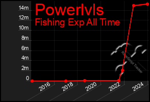 Total Graph of Powerlvls