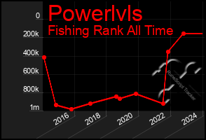 Total Graph of Powerlvls