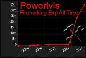 Total Graph of Powerlvls