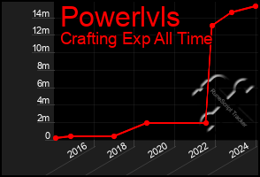 Total Graph of Powerlvls