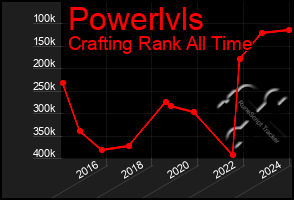 Total Graph of Powerlvls