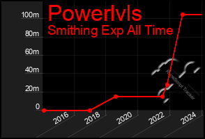 Total Graph of Powerlvls