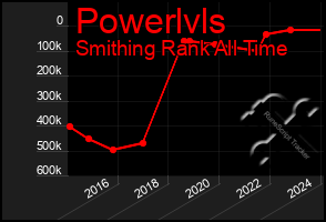 Total Graph of Powerlvls