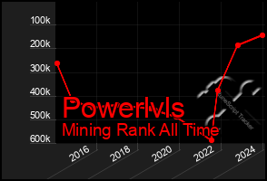 Total Graph of Powerlvls