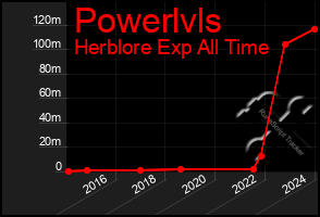 Total Graph of Powerlvls