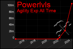 Total Graph of Powerlvls