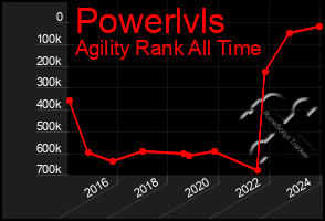 Total Graph of Powerlvls