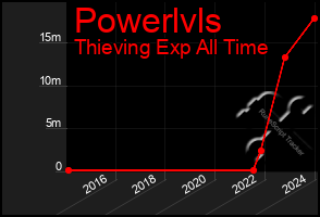 Total Graph of Powerlvls