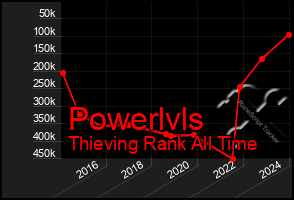 Total Graph of Powerlvls