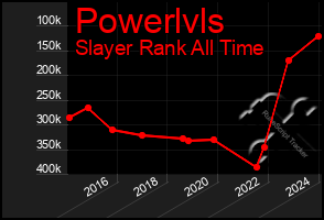 Total Graph of Powerlvls