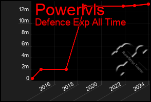 Total Graph of Powerlvls