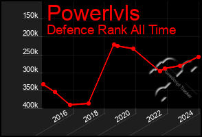 Total Graph of Powerlvls