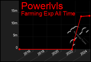 Total Graph of Powerlvls