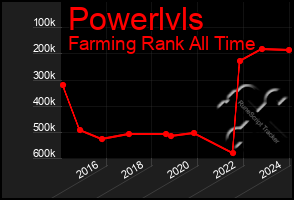 Total Graph of Powerlvls