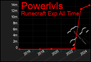 Total Graph of Powerlvls