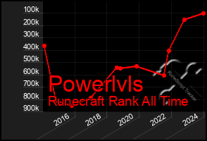 Total Graph of Powerlvls