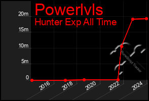 Total Graph of Powerlvls