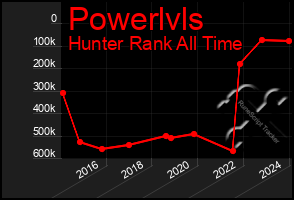 Total Graph of Powerlvls