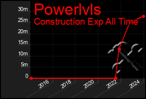 Total Graph of Powerlvls
