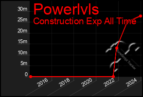 Total Graph of Powerlvls