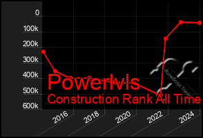 Total Graph of Powerlvls