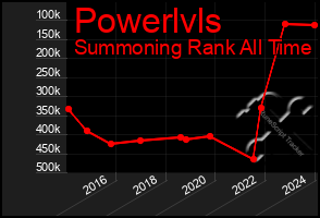 Total Graph of Powerlvls