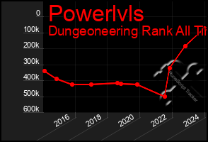 Total Graph of Powerlvls