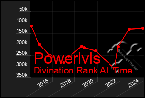 Total Graph of Powerlvls