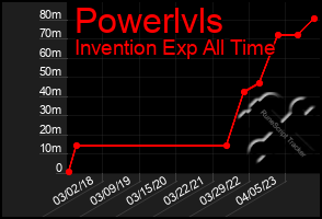 Total Graph of Powerlvls