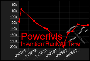 Total Graph of Powerlvls