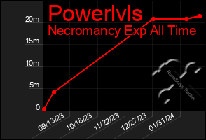 Total Graph of Powerlvls