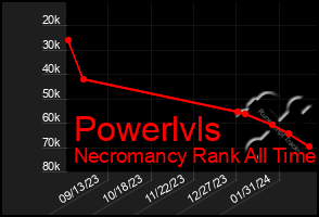 Total Graph of Powerlvls