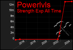 Total Graph of Powerlvls