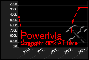 Total Graph of Powerlvls