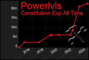 Total Graph of Powerlvls