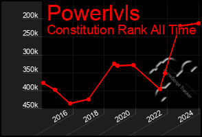 Total Graph of Powerlvls