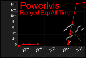 Total Graph of Powerlvls